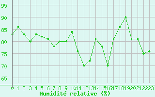 Courbe de l'humidit relative pour Metz-Nancy-Lorraine (57)