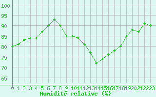 Courbe de l'humidit relative pour Trgueux (22)