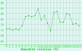 Courbe de l'humidit relative pour Dieppe (76)