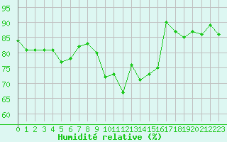 Courbe de l'humidit relative pour Saint-Nazaire (44)