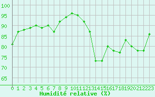 Courbe de l'humidit relative pour Nancy - Essey (54)