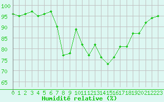 Courbe de l'humidit relative pour Bannay (18)