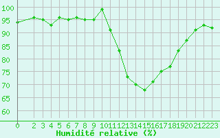 Courbe de l'humidit relative pour Verneuil (78)
