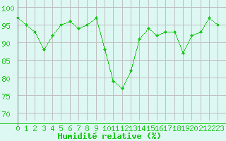 Courbe de l'humidit relative pour Dax (40)