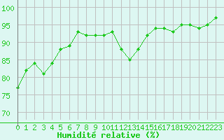 Courbe de l'humidit relative pour Verneuil (78)