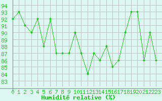 Courbe de l'humidit relative pour Almenches (61)