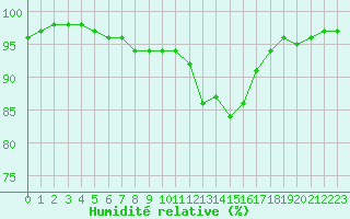 Courbe de l'humidit relative pour Auffargis (78)