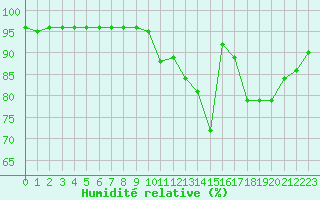 Courbe de l'humidit relative pour Sgur-le-Chteau (19)