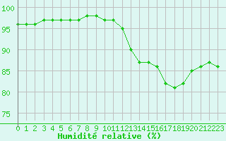 Courbe de l'humidit relative pour Nostang (56)