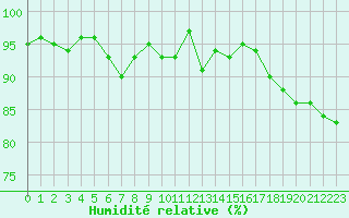 Courbe de l'humidit relative pour Clermont de l'Oise (60)