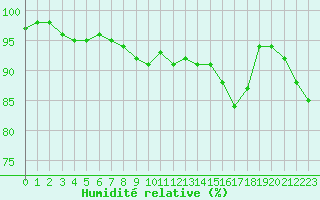 Courbe de l'humidit relative pour Metz (57)