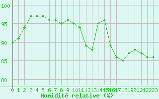 Courbe de l'humidit relative pour Lannion (22)