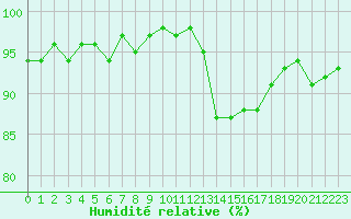 Courbe de l'humidit relative pour Forceville (80)