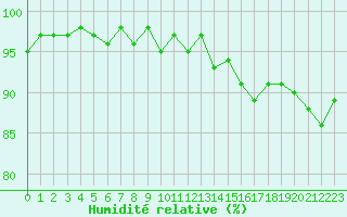 Courbe de l'humidit relative pour Pouzauges (85)