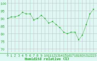 Courbe de l'humidit relative pour Orange (84)