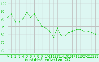 Courbe de l'humidit relative pour Ouessant (29)