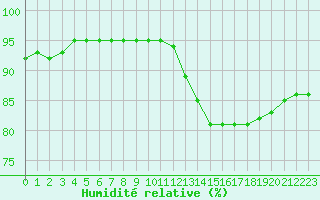 Courbe de l'humidit relative pour Biache-Saint-Vaast (62)
