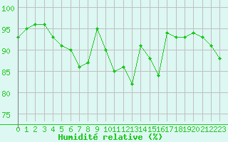 Courbe de l'humidit relative pour Charleville-Mzires / Mohon (08)