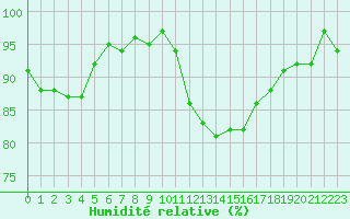 Courbe de l'humidit relative pour Sermange-Erzange (57)