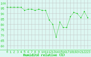 Courbe de l'humidit relative pour Pointe de Socoa (64)