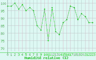 Courbe de l'humidit relative pour Aigleton - Nivose (38)