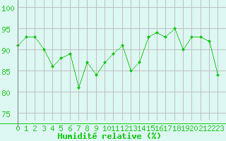 Courbe de l'humidit relative pour Gurande (44)