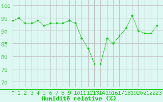 Courbe de l'humidit relative pour Bures-sur-Yvette (91)