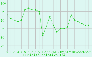 Courbe de l'humidit relative pour Le Havre - Octeville (76)