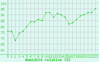 Courbe de l'humidit relative pour Voiron (38)