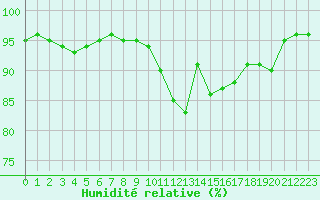 Courbe de l'humidit relative pour Belfort-Dorans (90)