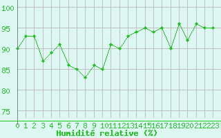 Courbe de l'humidit relative pour Hd-Bazouges (35)