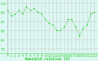 Courbe de l'humidit relative pour Bonnecombe - Les Salces (48)