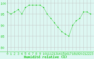 Courbe de l'humidit relative pour Sallles d'Aude (11)