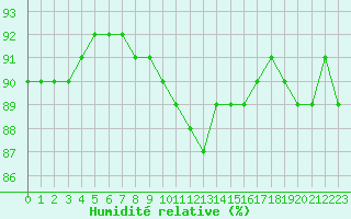 Courbe de l'humidit relative pour Aytr-Plage (17)
