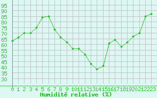 Courbe de l'humidit relative pour Saint-Yrieix-le-Djalat (19)