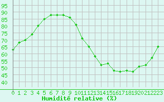 Courbe de l'humidit relative pour Corsept (44)