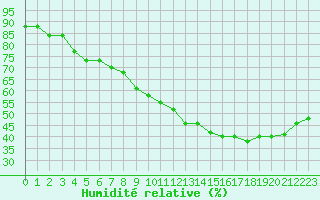 Courbe de l'humidit relative pour Roujan (34)