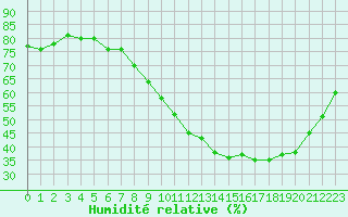 Courbe de l'humidit relative pour Ploeren (56)