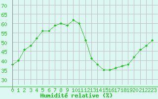 Courbe de l'humidit relative pour Vias (34)