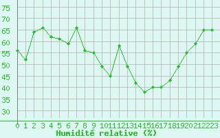 Courbe de l'humidit relative pour Vernouillet (78)