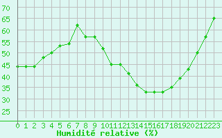 Courbe de l'humidit relative pour Bourg-Saint-Andol (07)