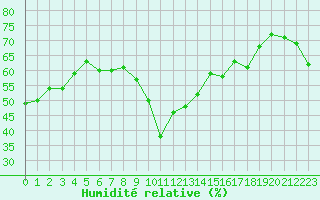 Courbe de l'humidit relative pour Gruissan (11)