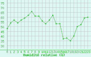 Courbe de l'humidit relative pour Engins (38)