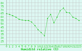 Courbe de l'humidit relative pour Nice (06)
