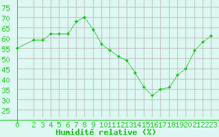 Courbe de l'humidit relative pour Boulaide (Lux)