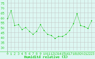 Courbe de l'humidit relative pour Bziers Cap d'Agde (34)