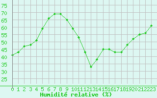 Courbe de l'humidit relative pour Gjilan (Kosovo)