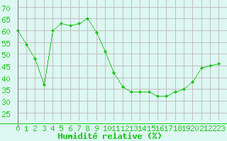 Courbe de l'humidit relative pour Bziers-Centre (34)