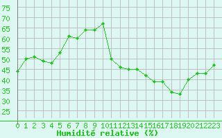 Courbe de l'humidit relative pour Castres-Nord (81)