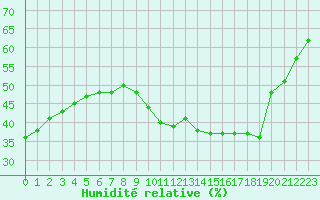 Courbe de l'humidit relative pour Lille (59)